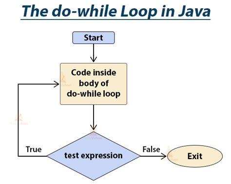 java loop list|A Guide to Java Loops .